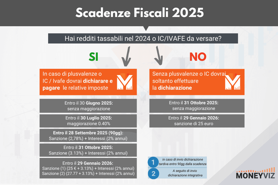 Timeline scadenze fiscali: pagamento vs dichiarazione